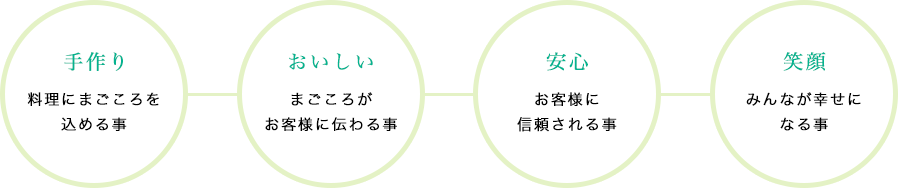 手作り:料理にまごころを込める事 おいしい:まごころがお客様に伝わる事 安心:お客様に信頼される事 笑顔:みんなが幸せになる事
