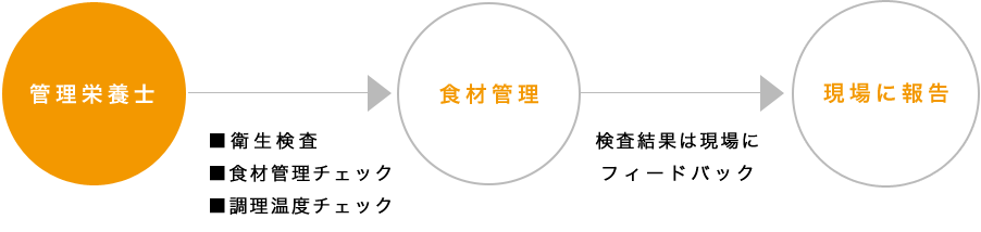 安心な食材管理の流れ